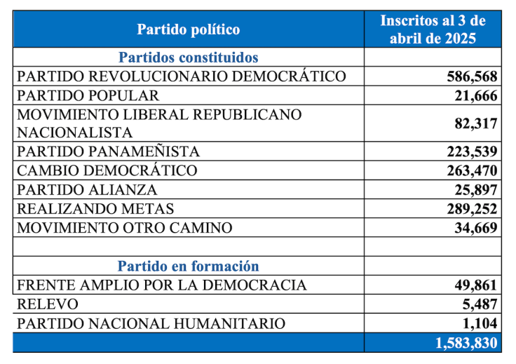 Actualidad de inscripciones en partidos políticos, según la&nbsp;DNOE