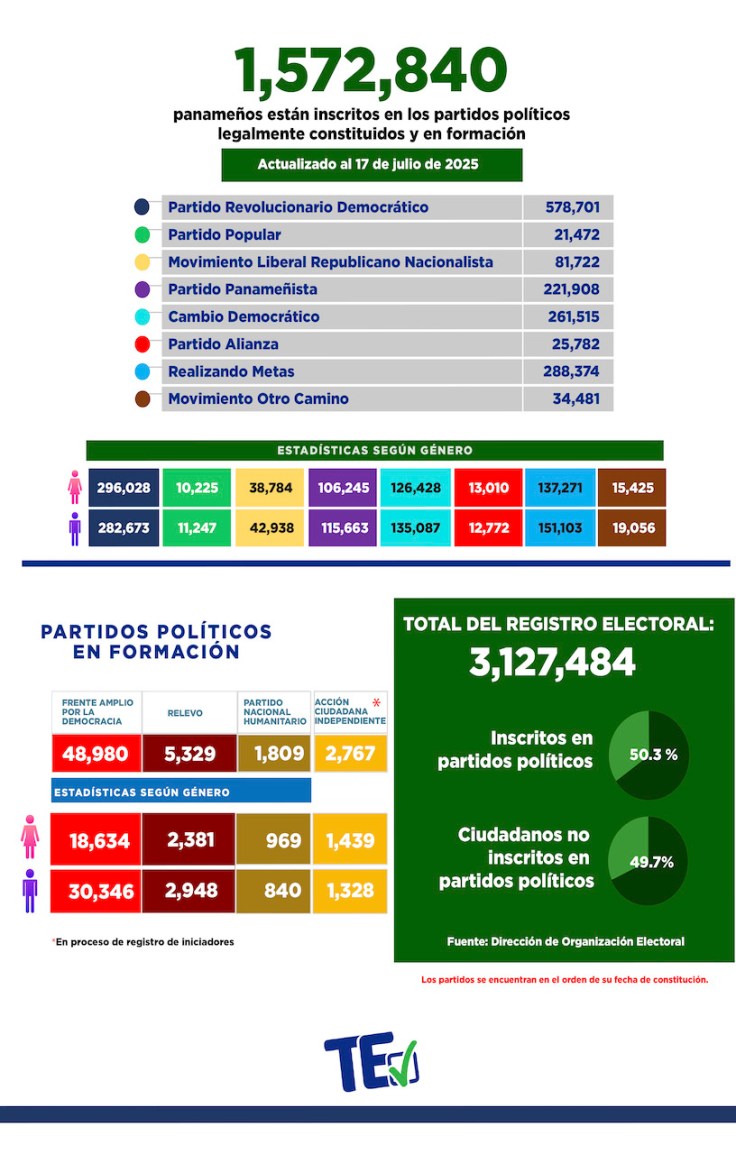 El 49.7% de los ciudadanos del Registro Electoral no está inscrito en colectivos&nbsp;políticos