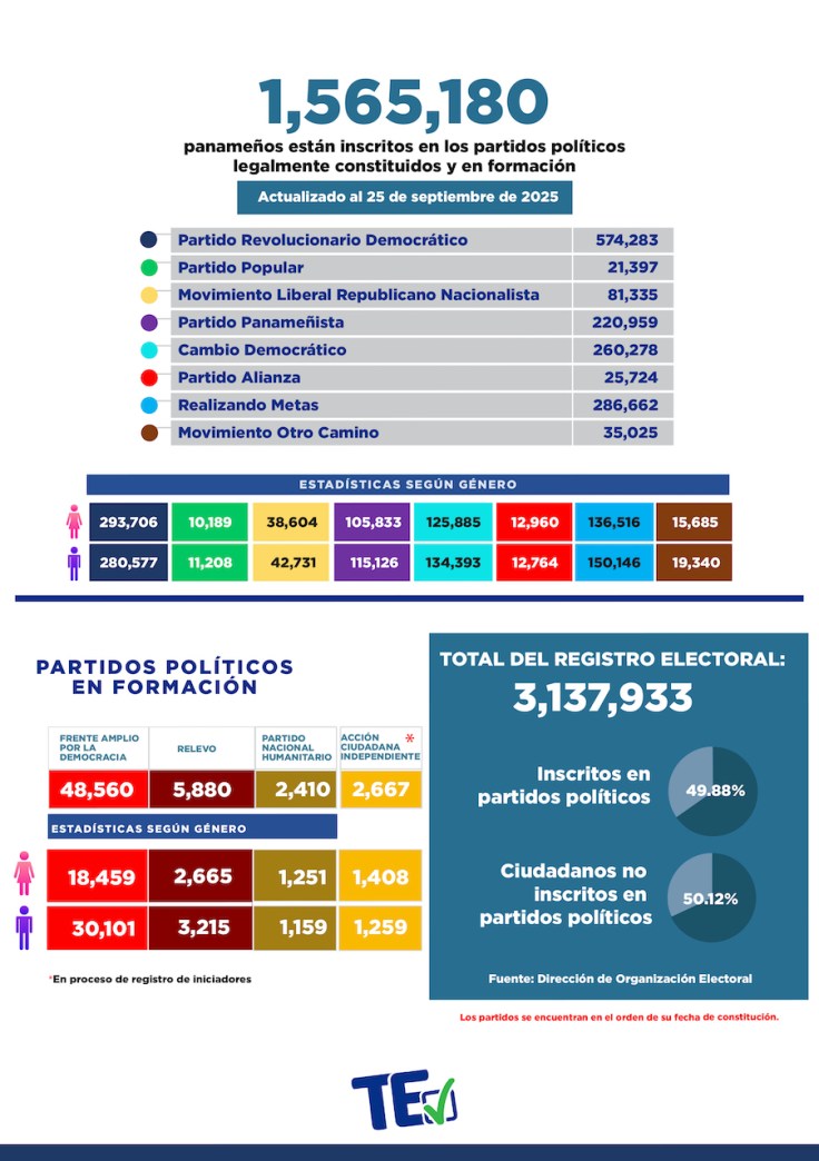 Prosigue descenso de inscripciones de ciudadanos en partidos políticos legalmente constituidos y en&nbsp;formación