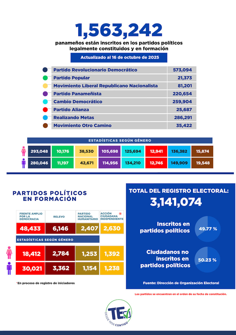 Registro Electoral reveló que 49.77% de ciudadanos está afiliado a partidos políticos y 50.23 % no 