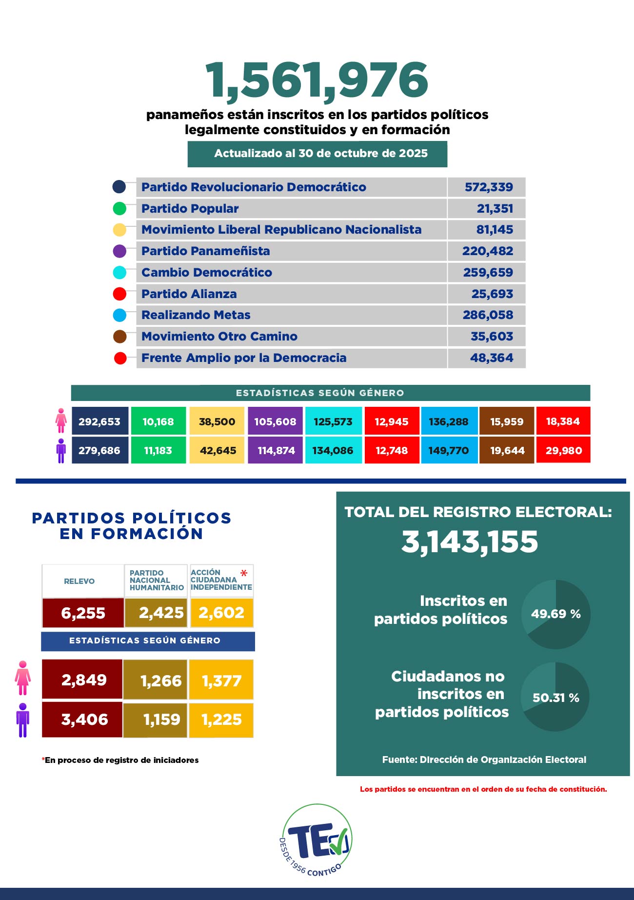 Continúa descenso en las afiliaciones de personas en los colectivos&nbsp;políticos