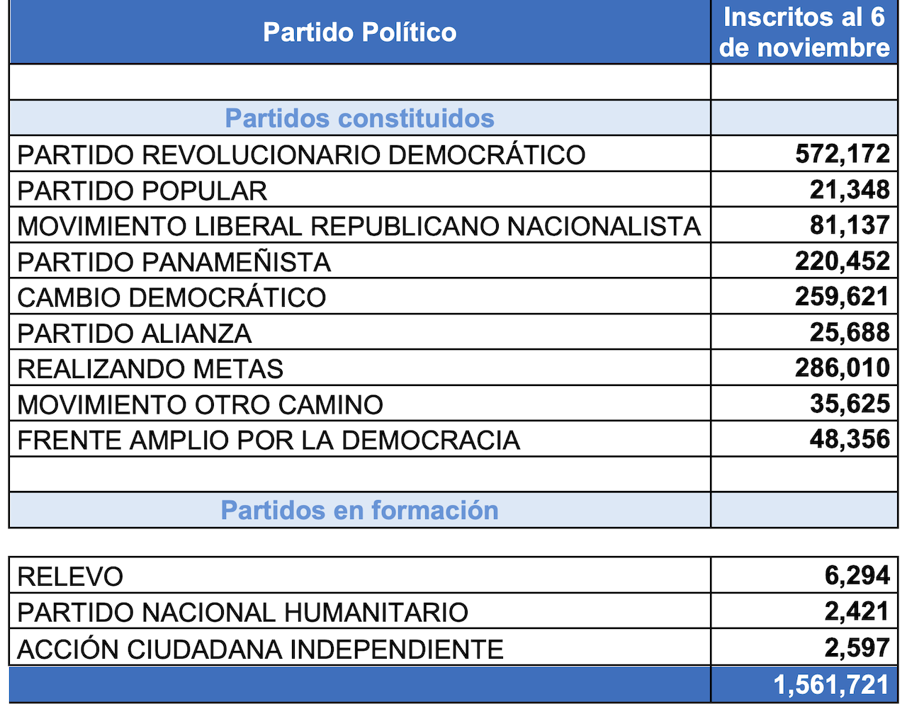 En los colectivos políticos continúa la lucha por retener e inscribir nuevos adherentes 