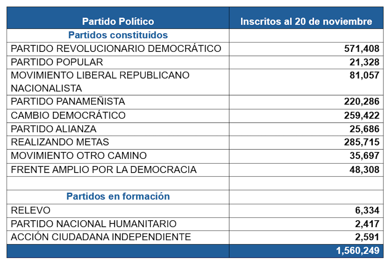 Moderadamente, se ha incrementado el porcentaje de ciudadanos no pertenecientes a partidos&nbsp;políticos