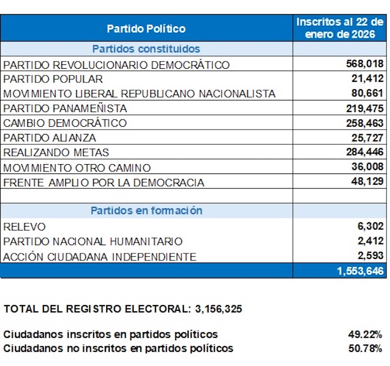 Registro Electoral 3,156,325 ciudadanos, 50.78% no está afiliado a partidos políticos y 49.22%&nbsp;sí