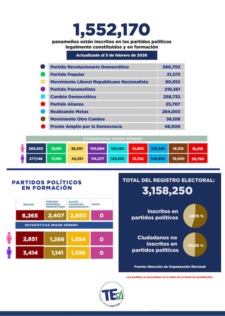 En la última semana, 818 personas dejaron de formar parte de los partidos políticos 