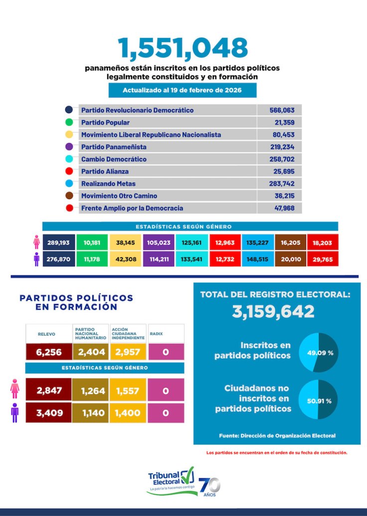 ¿Qué acontece a partidos políticos respecto a las&nbsp;inscripciones?