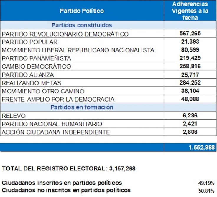 Los ciudadanos no inscritos en partidos políticos se posicionan en&nbsp;50.8%