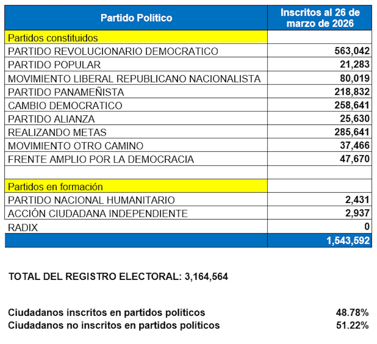 Partidos políticos en lucha por mantener&nbsp;inscripciones