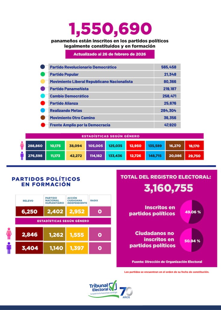 Mayor afiliación femenina únicamente en PRD, Alianza,  Nacional Humanitario y Acción Ciudadana&nbsp;Independiente