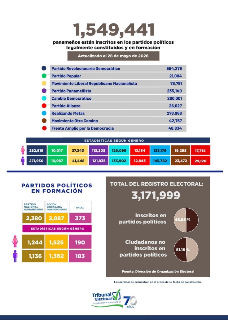 No inscritos en partidos políticos (51.15%) mantienen liderazgo en registro electoral panameño 