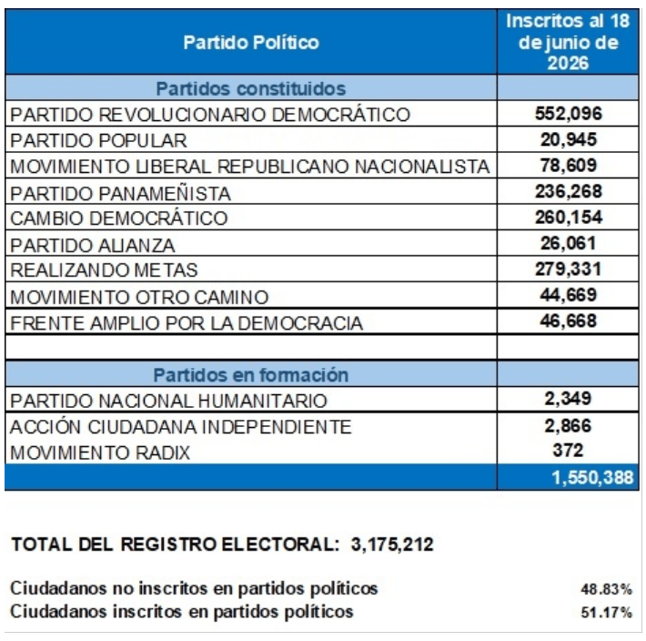 El 51.17% de integrantes del Registro Electoral no mantiene afiliación en partidos&nbsp;políticos