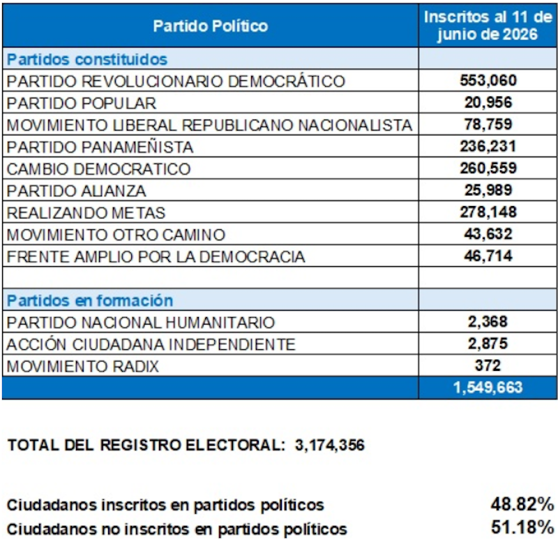 Actualización de cifras de los ciudadanos inscritos en colectivos&nbsp;políticos