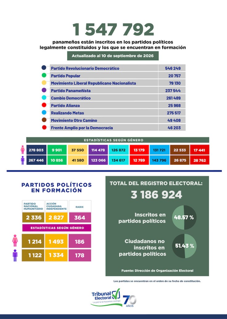 El 51.43% de personas anotadas en Registro Electoral, no están inscritas en partidos&nbsp;políticos