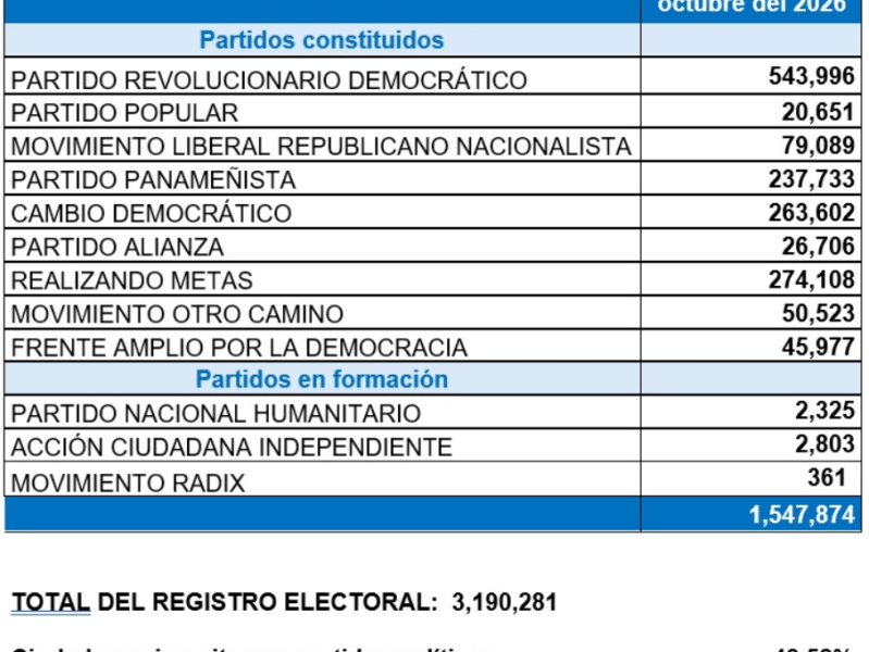 En declive filiaciones de personas en partidos políticos: 51.48% no inscritos y 48.52%&nbsp;inscritos